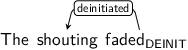 Dependency graph for sentence: The shouting faded. Token faded is labeled DEINIT and has an edge labeled deinitiated to token shouting.