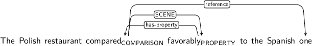 Dependency graph for sentence: The Polish restaurant compared favorably to the Spanish one. Token compared is labeled COMPARISON and has an edge labeled SCENE to token favorably and an edge labeled reference to token one. Token favorably is labeled PROPERTY and has an edge labeled has-property to token compared.