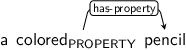 Dependency graph for sentence: a colored pencil. Token colored is labeled PROPERTY and has an edge labeled has-property to token pencil.