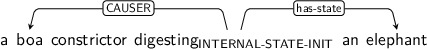 Dependency graph for sentence: a boa constrictor digesting an elephant. Token digesting is labeled INTERNAL-STATE-INIT and has an edge labeled CAUSER to token boa and an edge labeled has-state to token elephant.