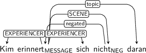 Dependency graph for sentence: Kim erinnert sich nicht daran. Token erinnert is labeled MESSAGE and has an edge labeled EXPERIENCER to token Kim and an edge labeled EXPERIENCER to token sich and an edge labeled SCENE to token nicht and an edge labeled topic to token daran. Token nicht is labeled NEG and has an edge labeled negated to token erinnert.