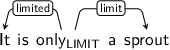 Dependency graph for sentence: It is only a sprout. Token only is labeled LIMIT and has an edge labeled limited to token It and an edge labeled limit to token sprout.