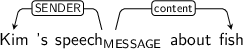 Dependency graph for sentence: Kim 's speech about fish. Token speech is labeled MESSAGE and has an edge labeled SENDER to token Kim and an edge labeled content to token fish.