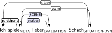 Dependency graph for sentence: Ich spiele lieber Schach. Token spiele is labeled META and has an edge labeled participant to token Ich and an edge labeled SCENE:hl to token lieber and an edge labeled scene to token Schach. Token lieber is labeled EVALUATION and has an edge labeled evaluee:hl to token spiele. Token Schach is labeled SITUATION-DYN and has an edge labeled situee to token Ich.