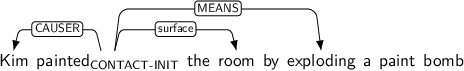 Dependency graph for sentence: Kim painted the room by exploding a paint bomb. Token painted is labeled CONTACT-INIT and has an edge labeled CAUSER to token Kim and an edge labeled surface to token room and an edge labeled MEANS to token exploding.