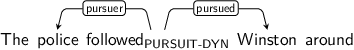 Dependency graph for sentence: The police followed Winston around. Token followed is labeled PURSUIT-DYN and has an edge labeled pursuer to token police and an edge labeled pursued to token Winston.