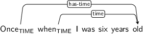 Dependency graph for sentence: Once when I was six years old. Token Once is labeled TIME and has an edge labeled has-time to token old. Token when is labeled TIME and has an edge labeled time to token old.