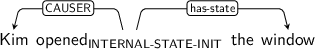 Dependency graph for sentence: Kim opened the window. Token opened is labeled INTERNAL-STATE-INIT and has an edge labeled CAUSER to token Kim and an edge labeled has-state to token window.