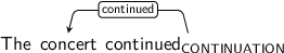 Dependency graph for sentence: The concert continued. Token continued is labeled CONTINUATION and has an edge labeled continued to token concert.