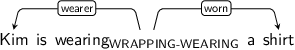 Dependency graph for sentence: Kim is wearing a shirt. Token wearing is labeled WRAPPING-WEARING and has an edge labeled wearer to token Kim and an edge labeled worn to token shirt.