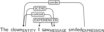 Dependency graph for sentence: The clown I saw smiled. Token clown is labeled ENTITY and has an edge labeled SCENE to token saw. Token saw is labeled MESSAGE and has an edge labeled content to token clown and an edge labeled EXPERIENCER to token I. Token smiled is labeled EXPRESSION and has an edge labeled sender to token clown.