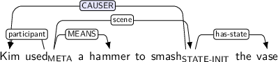 Dependency graph for sentence: Kim used a hammer to smash the vase. Token used is labeled META and has an edge labeled participant to token Kim and an edge labeled MEANS to token hammer and an edge labeled scene to token smash. Token smash is labeled STATE-INIT and has an edge labeled CAUSER:hl to token Kim and an edge labeled has-state to token vase.