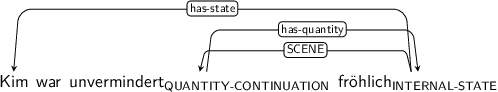 Dependency graph for sentence: Kim war unvermindert fröhlich. Token unvermindert is labeled QUANTITY-CONTINUATION and has an edge labeled has-quantity to token fröhlich. Token fröhlich is labeled INTERNAL-STATE and has an edge labeled has-state to token Kim and an edge labeled SCENE to token unvermindert.