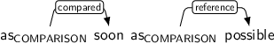 Dependency graph for sentence: as soon as possible. Token as is labeled COMPARISON and has an edge labeled compared to token soon. Token as is labeled COMPARISON and has an edge labeled reference to token possible.
