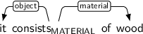 Dependency graph for sentence: it consists of wood. Token consists is labeled MATERIAL and has an edge labeled object to token it and an edge labeled material to token wood.