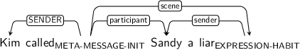 Dependency graph for sentence: Kim called Sandy a liar. Token called is labeled META-MESSAGE-INIT and has an edge labeled SENDER to token Kim and an edge labeled participant to token Sandy and an edge labeled scene to token liar. Token liar is labeled EXPRESSION-HABIT and has an edge labeled sender to token Sandy.
