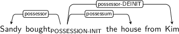 Dependency graph for sentence: Sandy bought the house from Kim. Token bought is labeled POSSESSION-INIT and has an edge labeled possessor to token Sandy and an edge labeled possessum to token house and an edge labeled possessor-DEINIT to token Kim.