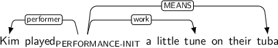 Dependency graph for sentence: Kim played a little tune on their tuba. Token played is labeled PERFORMANCE-INIT and has an edge labeled performer to token Kim and an edge labeled work to token tune and an edge labeled MEANS to token tuba.