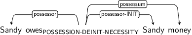 Dependency graph for sentence: Sandy owes Sandy money. Token owes is labeled POSSESSION-DEINIT-NECESSITY and has an edge labeled possessor to token Sandy and an edge labeled possessor-INIT to token Sandy and an edge labeled possessum to token money.