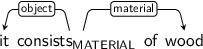 Dependency graph for sentence: it consists of wood. Token consists is labeled MATERIAL and has an edge labeled object to token it and an edge labeled material to token wood.