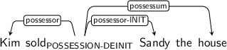 Dependency graph for sentence: Kim sold Sandy the house. Token sold is labeled POSSESSION-DEINIT and has an edge labeled possessor to token Kim and an edge labeled possessor-INIT to token Sandy and an edge labeled possessum to token house.