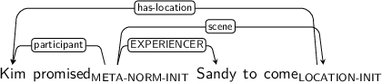Dependency graph for sentence: Kim promised Sandy to come. Token promised is labeled META-NORM-INIT and has an edge labeled participant to token Kim and an edge labeled EXPERIENCER to token Sandy and an edge labeled scene to token come. Token come is labeled LOCATION-INIT and has an edge labeled has-location to token Kim.