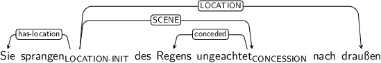 Dependency graph for sentence: Sie sprangen des Regens ungeachtet nach draußen. Token sprangen is labeled LOCATION-INIT and has an edge labeled has-location to token Sie and an edge labeled SCENE to token ungeachtet and an edge labeled LOCATION to token draußen. Token ungeachtet is labeled CONCESSION and has an edge labeled conceded to token Regens.