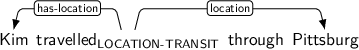 Dependency graph for sentence: Kim travelled through Pittsburg. Token travelled is labeled LOCATION-TRANSIT and has an edge labeled has-location to token Kim and an edge labeled location to token Pittsburg.