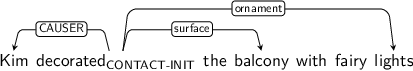 Dependency graph for sentence: Kim decorated the balcony with fairy lights. Token decorated is labeled CONTACT-INIT and has an edge labeled CAUSER to token Kim and an edge labeled surface to token balcony and an edge labeled ornament to token lights.
