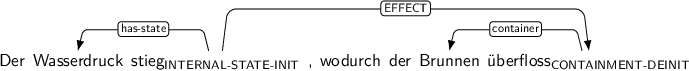 Dependency graph for sentence: Der Wasserdruck stieg , wodurch der Brunnen überfloss. Token stieg is labeled INTERNAL-STATE-INIT and has an edge labeled has-state to token Wasserdruck and an edge labeled EFFECT to token überfloss. Token überfloss is labeled CONTAINMENT-DEINIT and has an edge labeled container to token Brunnen.