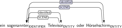Dependency graph for sentence: ein sogenannter Televisor oder Hörsehschirm. Token sogenannter is labeled IDENTIFIER and has an edge labeled identified to token Televisor and an edge labeled identified:hl to token Hörsehschirm. Token Televisor is labeled ENTITY and has an edge labeled SCENE to token sogenannter. Token Hörsehschirm is labeled ENTITY and has an edge labeled SCENE:hl to token sogenannter.