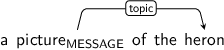 Dependency graph for sentence: a picture of the heron. Token picture is labeled MESSAGE and has an edge labeled topic to token heron.