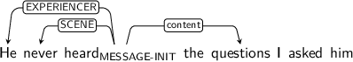 Dependency graph for sentence: He never heard the questions I asked him. Token heard is labeled MESSAGE-INIT and has an edge labeled EXPERIENCER to token He and an edge labeled SCENE to token never and an edge labeled content to token questions.