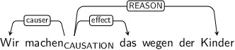 Dependency graph for sentence: Wir machen das wegen der Kinder. Token machen is labeled CAUSATION and has an edge labeled causer to token Wir and an edge labeled effect to token das and an edge labeled REASON to token Kinder.
