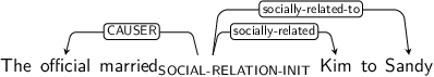 Dependency graph for sentence: The official married Kim to Sandy. Token married is labeled SOCIAL-RELATION-INIT and has an edge labeled CAUSER to token official and an edge labeled socially-related to token Kim and an edge labeled socially-related-to to token Sandy.