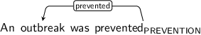 Dependency graph for sentence: An outbreak was prevented. Token prevented is labeled PREVENTION and has an edge labeled prevented to token outbreak.