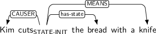 Dependency graph for sentence: Kim cuts the bread with a knife. Token cuts is labeled STATE-INIT and has an edge labeled CAUSER to token Kim and an edge labeled has-state to token bread and an edge labeled MEANS to token knife.