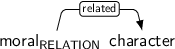 Dependency graph for sentence: moral character. Token moral is labeled RELATION and has an edge labeled related to token character.