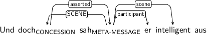 Dependency graph for sentence: Und doch sah er intelligent aus. Token doch is labeled CONCESSION and has an edge labeled asserted to token sah. Token sah is labeled META-MESSAGE and has an edge labeled SCENE to token doch and an edge labeled participant to token er and an edge labeled scene to token intelligent.