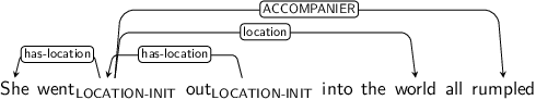 Dependency graph for sentence: She went out into the world all rumpled. Token went is labeled LOCATION-INIT and has an edge labeled has-location to token She and an edge labeled location to token world and an edge labeled ACCOMPANIER to token rumpled. Token out is labeled LOCATION-INIT and has an edge labeled has-location to token went.