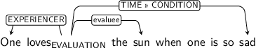 Dependency graph for sentence: One loves the sun when one is so sad. Token loves is labeled EVALUATION and has an edge labeled EXPERIENCER to token One and an edge labeled evaluee to token sun and an edge labeled TIME>>CONDITION to token sad.