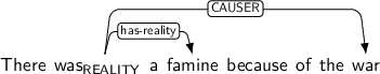 Dependency graph for sentence: There was a famine because of the war. Token was is labeled REALITY and has an edge labeled has-reality to token famine and an edge labeled CAUSER to token war.