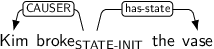 Dependency graph for sentence: Kim broke the vase. Token broke is labeled STATE-INIT and has an edge labeled CAUSER to token Kim and an edge labeled has-state to token vase.