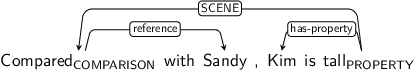 Dependency graph for sentence: Compared with Sandy , Kim is tall. Token Compared is labeled COMPARISON and has an edge labeled reference to token Sandy. Token tall is labeled PROPERTY and has an edge labeled SCENE to token Compared and an edge labeled has-property to token Kim.