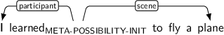 Dependency graph for sentence: I learned to fly a plane. Token learned is labeled META-POSSIBILITY-INIT and has an edge labeled participant to token I and an edge labeled scene to token plane.
