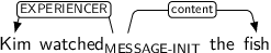 Dependency graph for sentence: Kim watched the fish. Token watched is labeled MESSAGE-INIT and has an edge labeled EXPERIENCER to token Kim and an edge labeled content to token fish.
