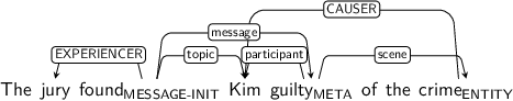 Dependency graph for sentence: The jury found Kim guilty of the crime. Token found is labeled MESSAGE-INIT and has an edge labeled EXPERIENCER to token jury and an edge labeled topic to token Kim and an edge labeled message to token guilty. Token guilty is labeled META and has an edge labeled participant to token Kim and an edge labeled scene to token crime. Token crime is labeled ENTITY and has an edge labeled CAUSER to token Kim.