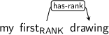 Dependency graph for sentence: my first drawing. Token first is labeled RANK and has an edge labeled has-rank to token drawing.
