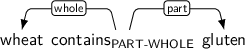 Dependency graph for sentence: wheat contains gluten. Token contains is labeled PART-WHOLE and has an edge labeled whole to token wheat and an edge labeled part to token gluten.