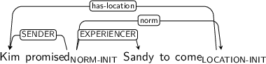 Dependency graph for sentence: Kim promised Sandy to come. Token promised is labeled NORM-INIT and has an edge labeled SENDER to token Kim and an edge labeled EXPERIENCER to token Sandy and an edge labeled norm to token come. Token come is labeled LOCATION-INIT and has an edge labeled has-location to token Kim.